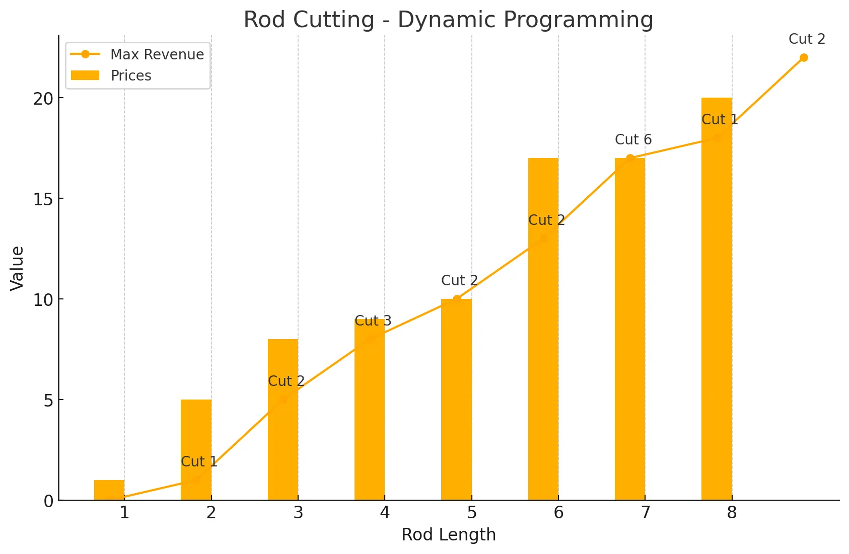 Rod Cutting - Dynamic Programming