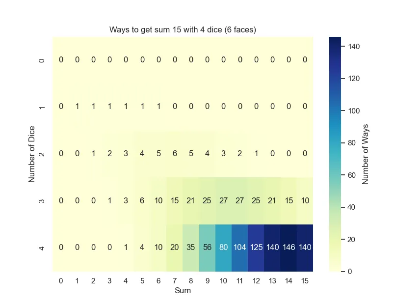 Dice Throw - Dynamic Programming