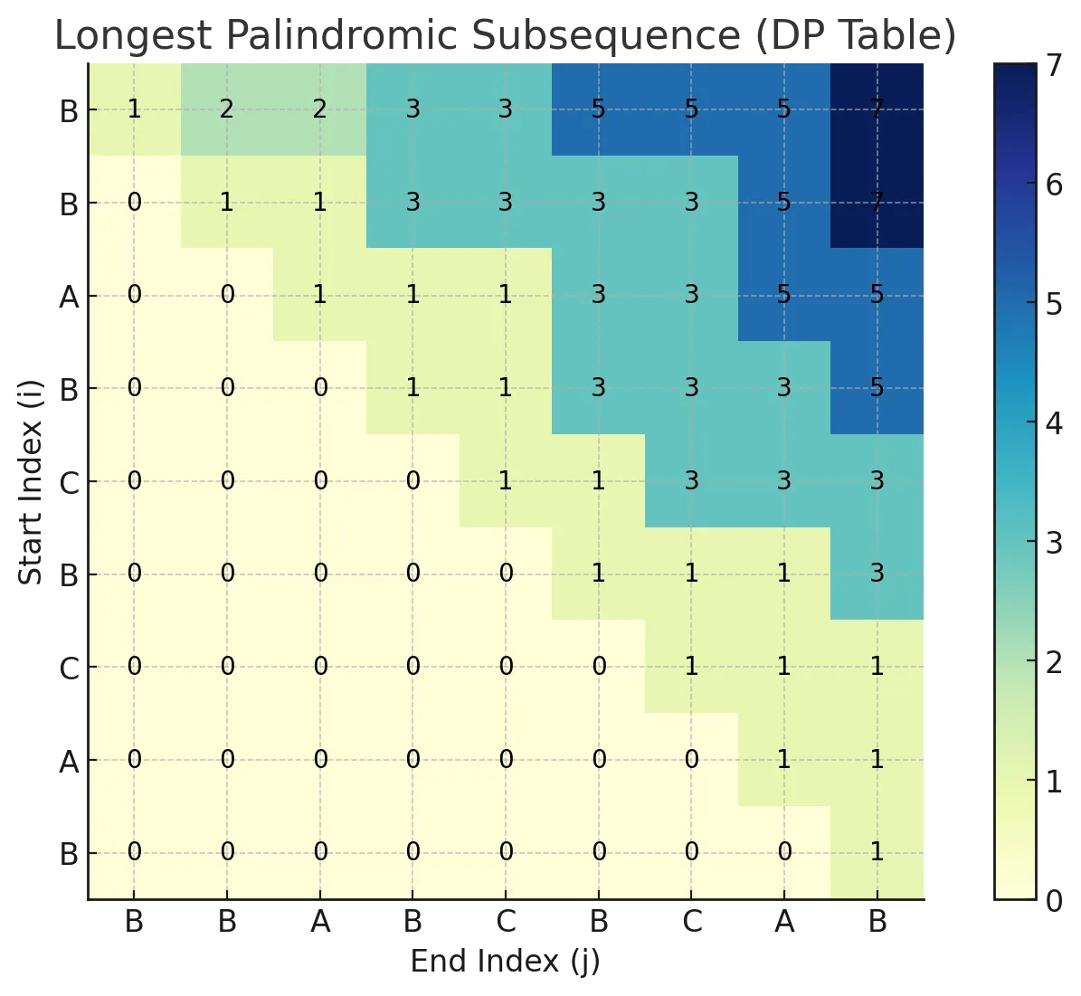 Longest Common Subsequence